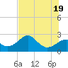 Dog Island West tide chart for Saturday, June 19, 2021