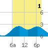 Dog Island West tide chart for Tuesday, June 1, 2021