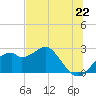 Dog Island West tide chart for Tuesday, June 22, 2021