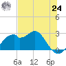 Dog Island West tide chart for Thursday, June 24, 2021