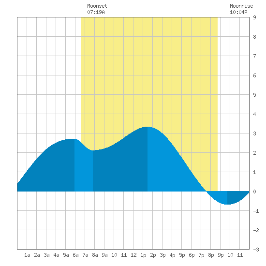 Dog Island West tide chart for Friday, June 25, 2021