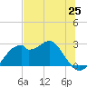 Dog Island West tide chart for Friday, June 25, 2021
