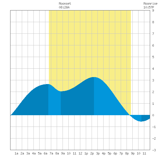 Dog Island West tide chart for Saturday, June 26, 2021