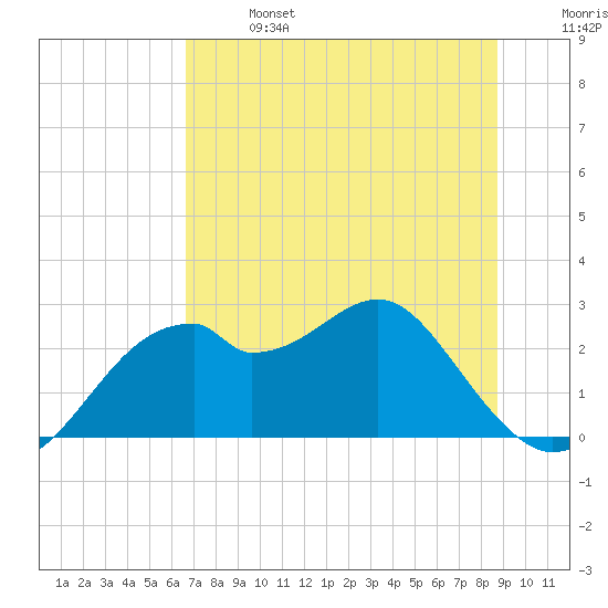 Dog Island West tide chart for Sunday, June 27, 2021