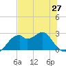 Dog Island West tide chart for Sunday, June 27, 2021