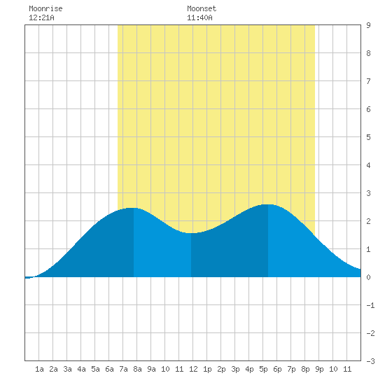 Dog Island West tide chart for Tuesday, June 29, 2021