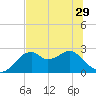 Dog Island West tide chart for Tuesday, June 29, 2021
