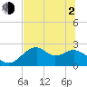 Dog Island West tide chart for Wednesday, June 2, 2021