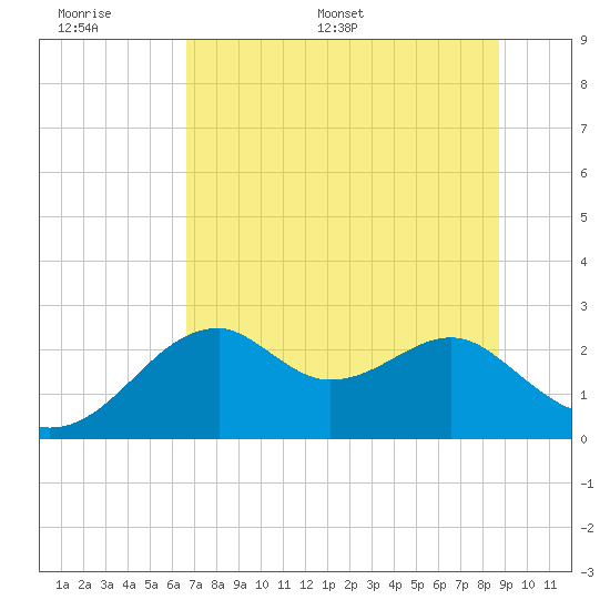 Dog Island West tide chart for Wednesday, June 30, 2021