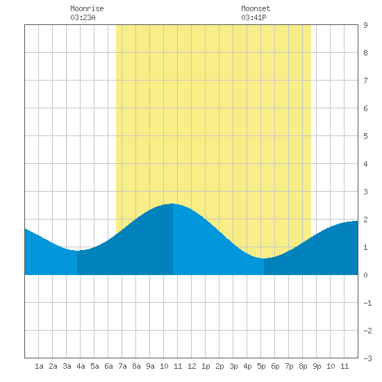 Dog Island West tide chart for Friday, June 4, 2021