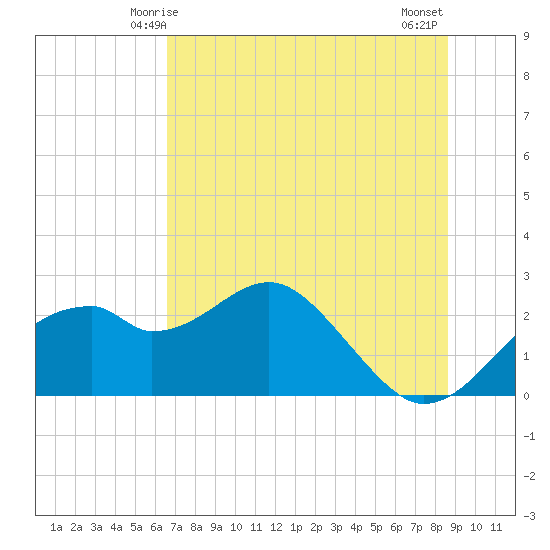 Dog Island West tide chart for Monday, June 7, 2021