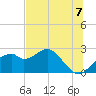 Dog Island West tide chart for Monday, June 7, 2021