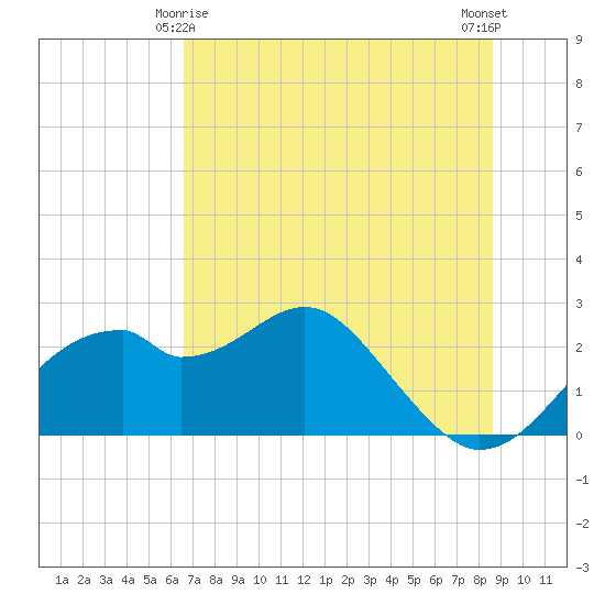 Dog Island West tide chart for Tuesday, June 8, 2021
