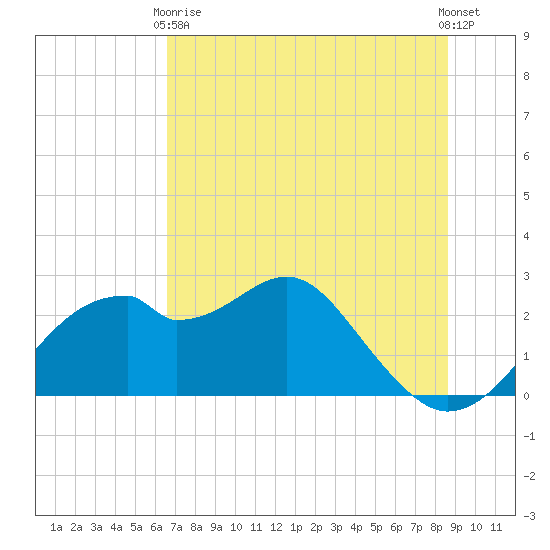 Dog Island West tide chart for Wednesday, June 9, 2021