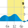 Dog Island West tide chart for Wednesday, June 9, 2021