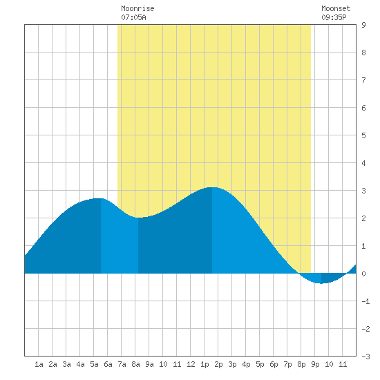 Dog Island West tide chart for Saturday, July 10, 2021