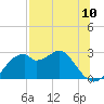 Dog Island West tide chart for Saturday, July 10, 2021
