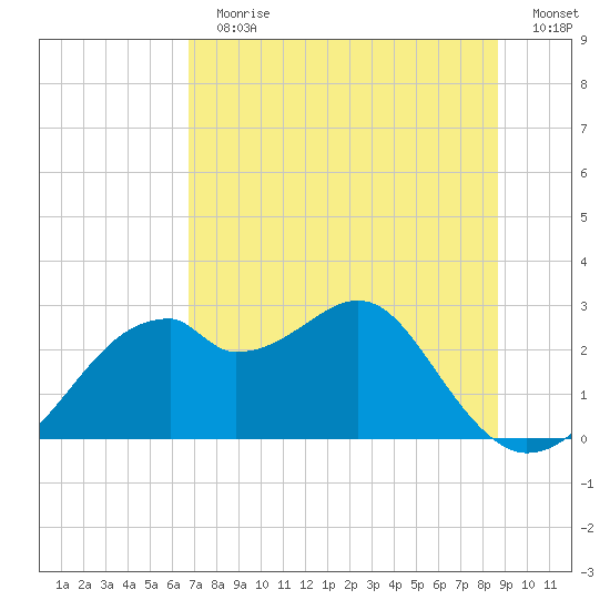 Dog Island West tide chart for Sunday, July 11, 2021