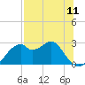 Dog Island West tide chart for Sunday, July 11, 2021