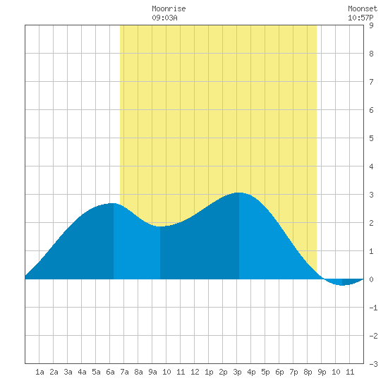 Dog Island West tide chart for Monday, July 12, 2021