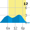 Dog Island West tide chart for Monday, July 12, 2021