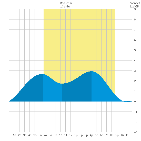 Dog Island West tide chart for Tuesday, July 13, 2021