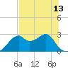 Dog Island West tide chart for Tuesday, July 13, 2021