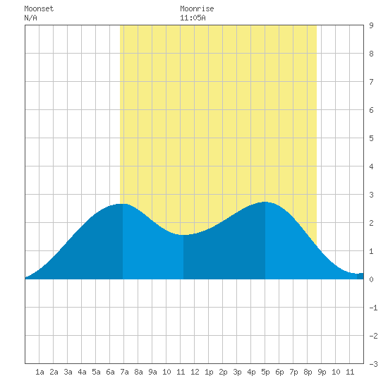 Dog Island West tide chart for Wednesday, July 14, 2021