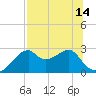 Dog Island West tide chart for Wednesday, July 14, 2021