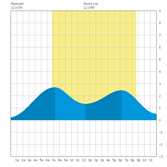 Dog Island West tide chart for Thursday, July 15, 2021