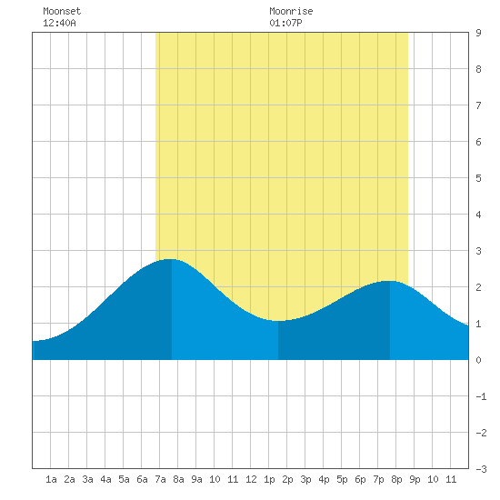 Dog Island West tide chart for Friday, July 16, 2021
