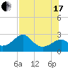 Dog Island West tide chart for Saturday, July 17, 2021