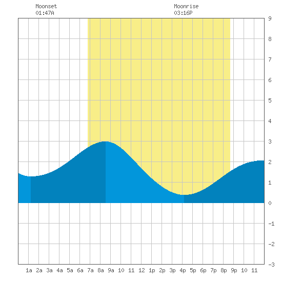 Dog Island West tide chart for Sunday, July 18, 2021