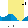 Dog Island West tide chart for Monday, July 19, 2021
