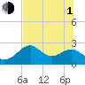 Dog Island West tide chart for Thursday, July 1, 2021
