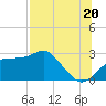 Dog Island West tide chart for Tuesday, July 20, 2021