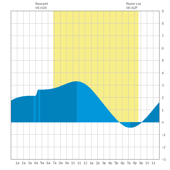 Dog Island West tide chart for Wednesday, July 21, 2021