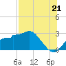 Dog Island West tide chart for Wednesday, July 21, 2021