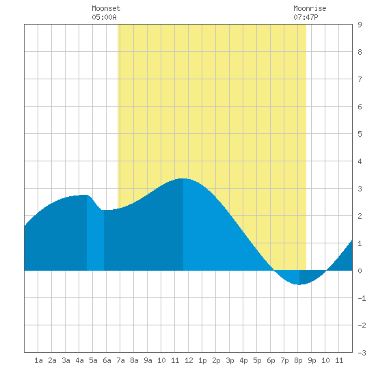 Dog Island West tide chart for Thursday, July 22, 2021