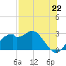 Dog Island West tide chart for Thursday, July 22, 2021