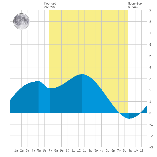 Dog Island West tide chart for Friday, July 23, 2021