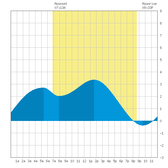 Dog Island West tide chart for Saturday, July 24, 2021