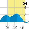 Dog Island West tide chart for Saturday, July 24, 2021