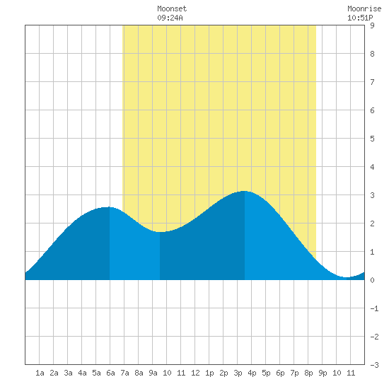 Dog Island West tide chart for Monday, July 26, 2021
