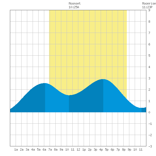 Dog Island West tide chart for Tuesday, July 27, 2021