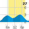 Dog Island West tide chart for Tuesday, July 27, 2021