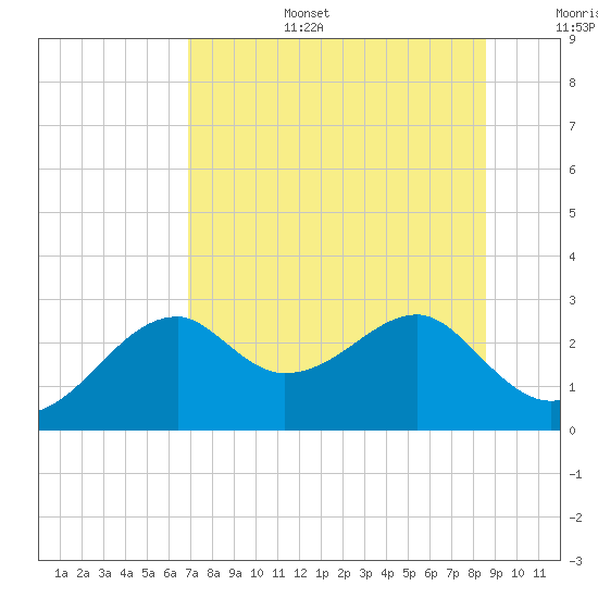 Dog Island West tide chart for Wednesday, July 28, 2021