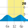 Dog Island West tide chart for Wednesday, July 28, 2021