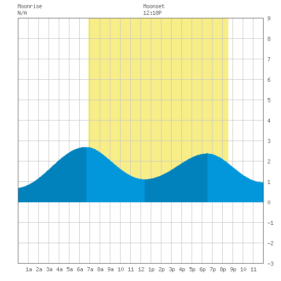 Dog Island West tide chart for Thursday, July 29, 2021