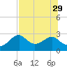 Dog Island West tide chart for Thursday, July 29, 2021